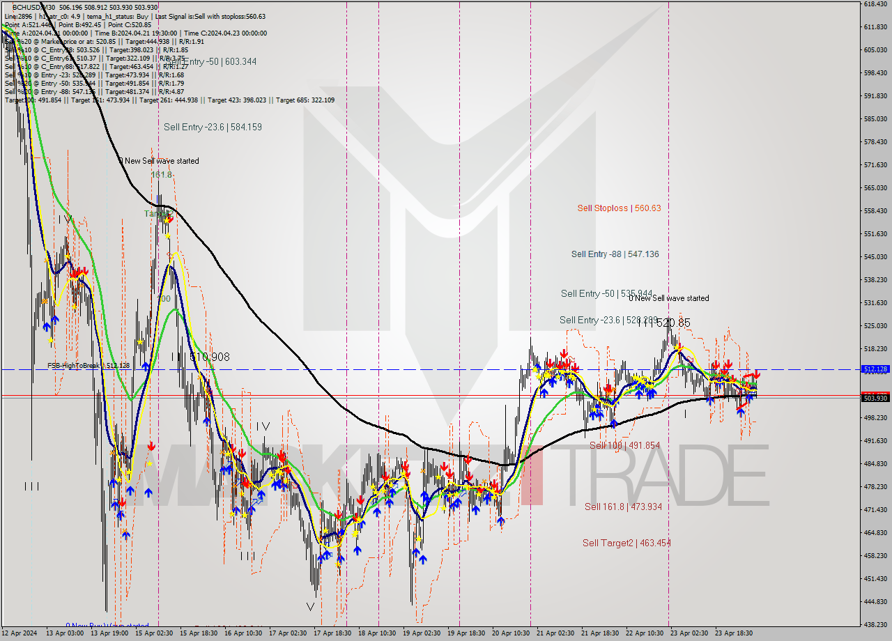 BCHUSD M30 Signal