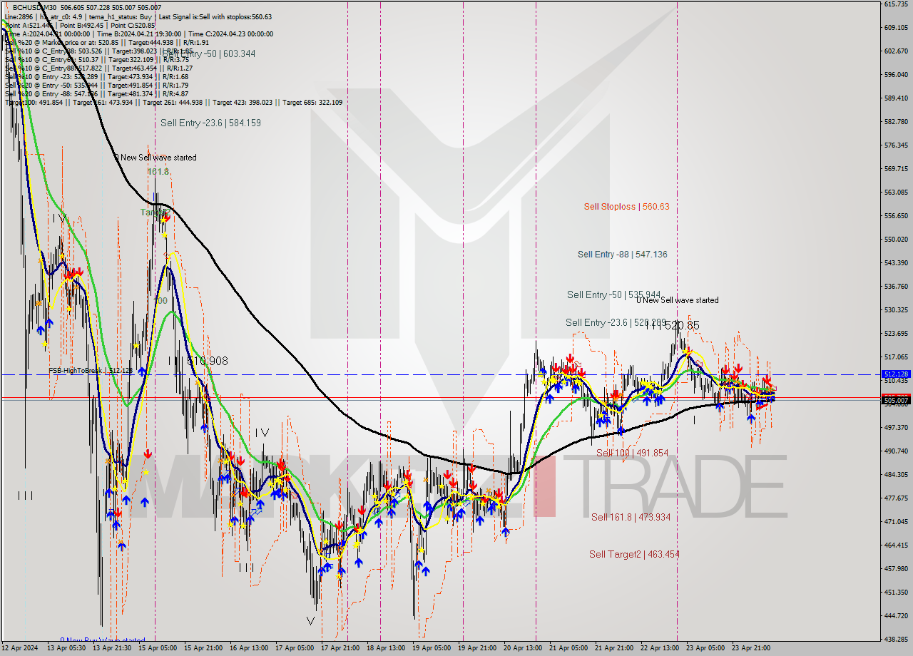 BCHUSD M30 Signal