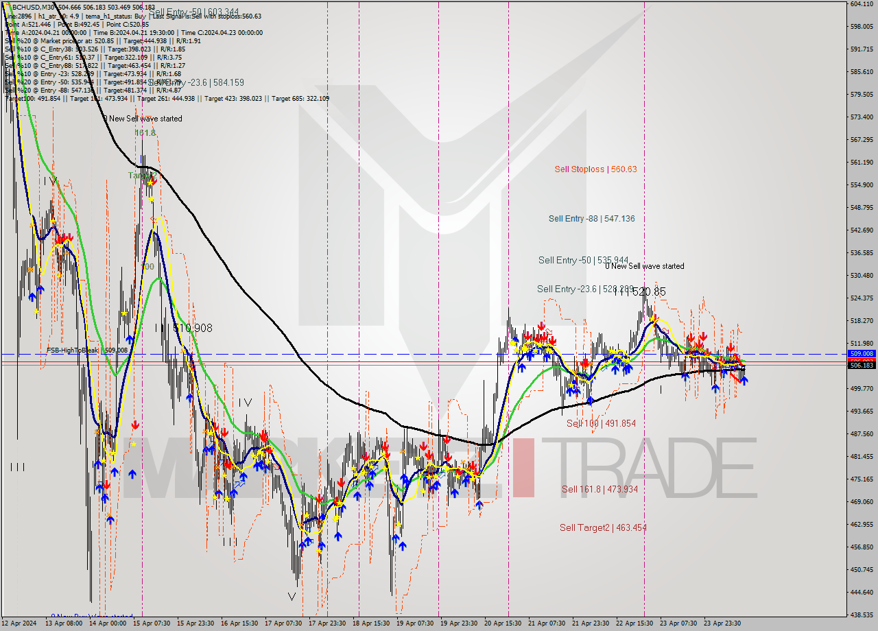 BCHUSD M30 Signal