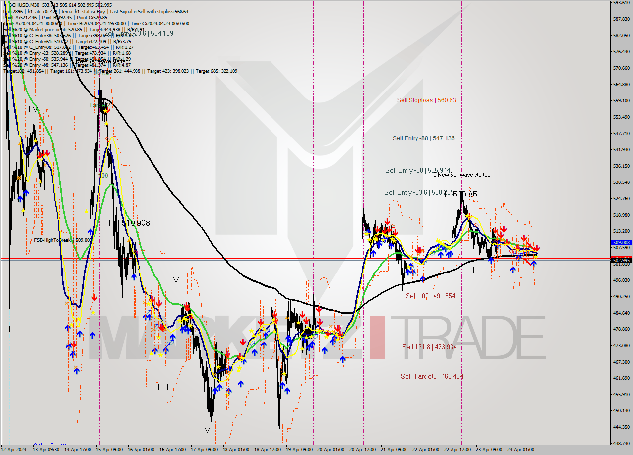 BCHUSD M30 Signal