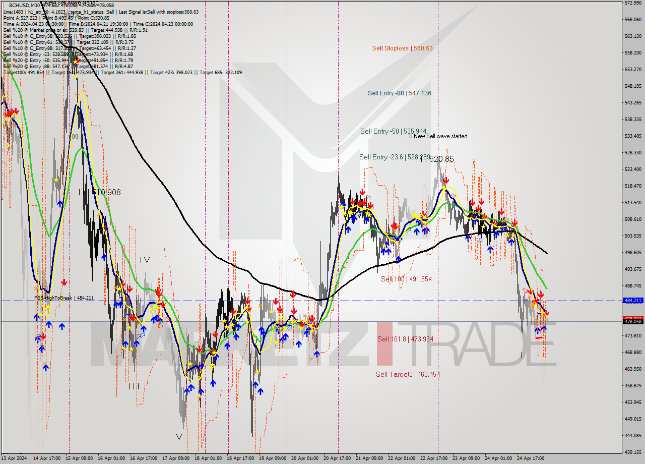 BCHUSD M30 Signal