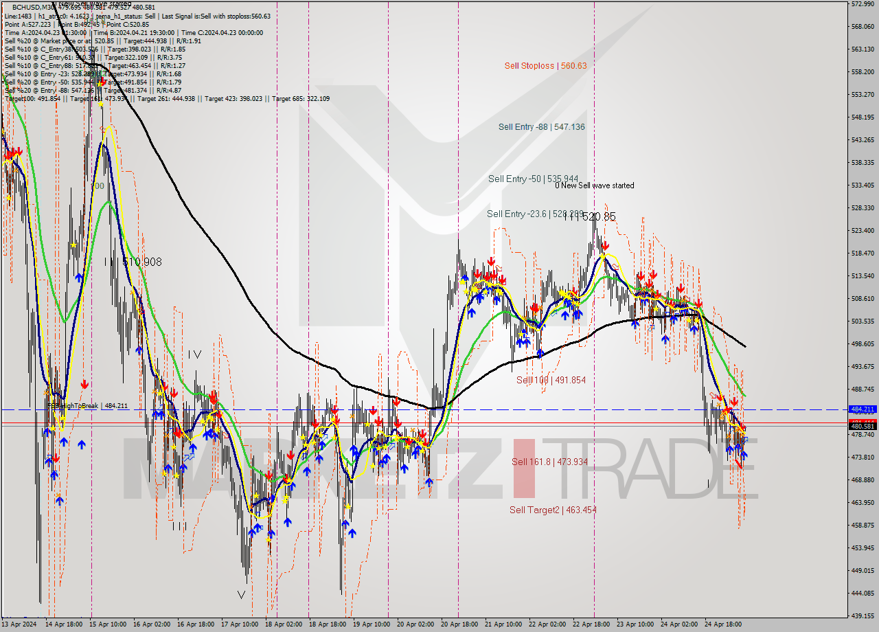 BCHUSD M30 Signal