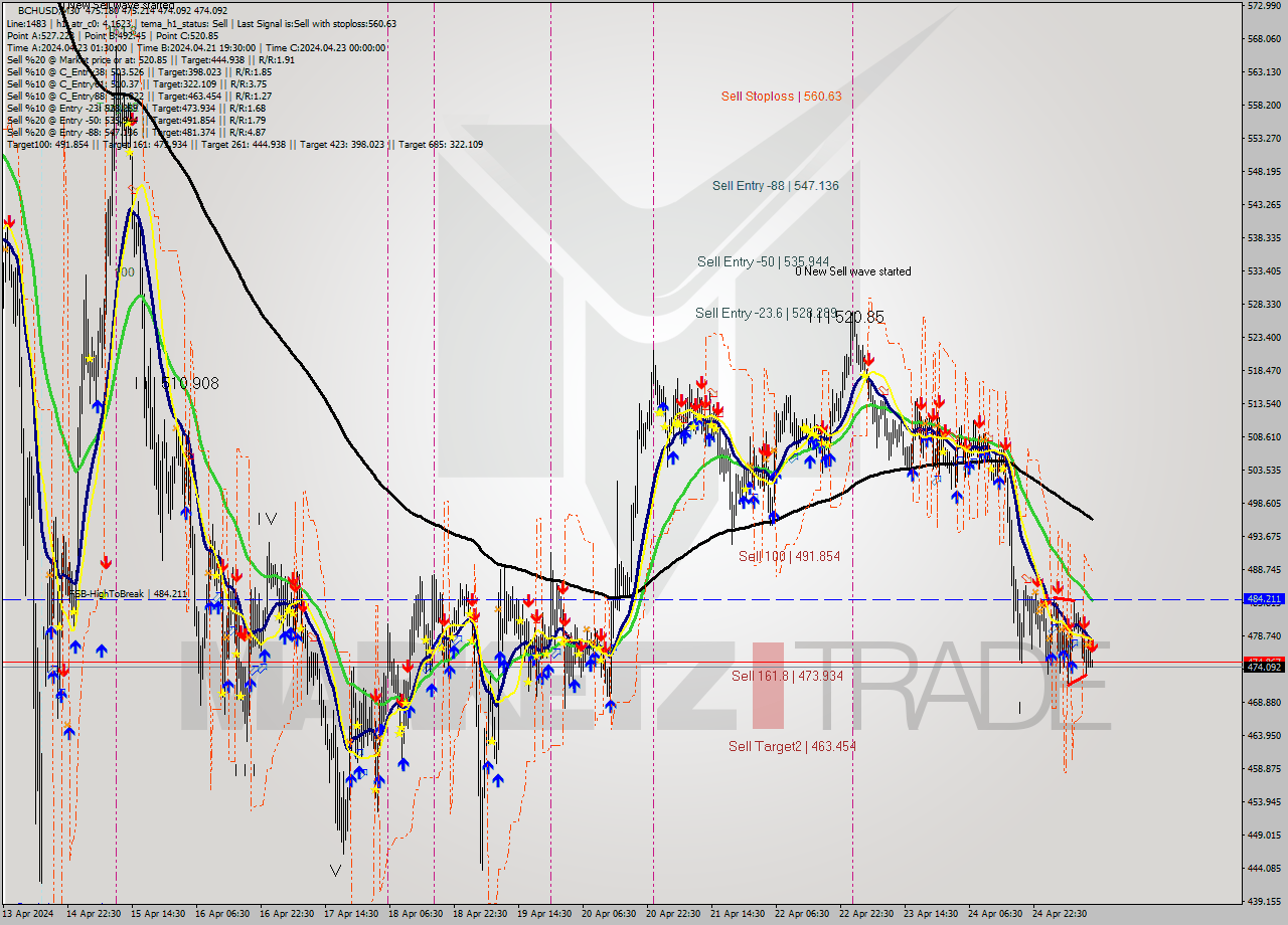 BCHUSD M30 Signal