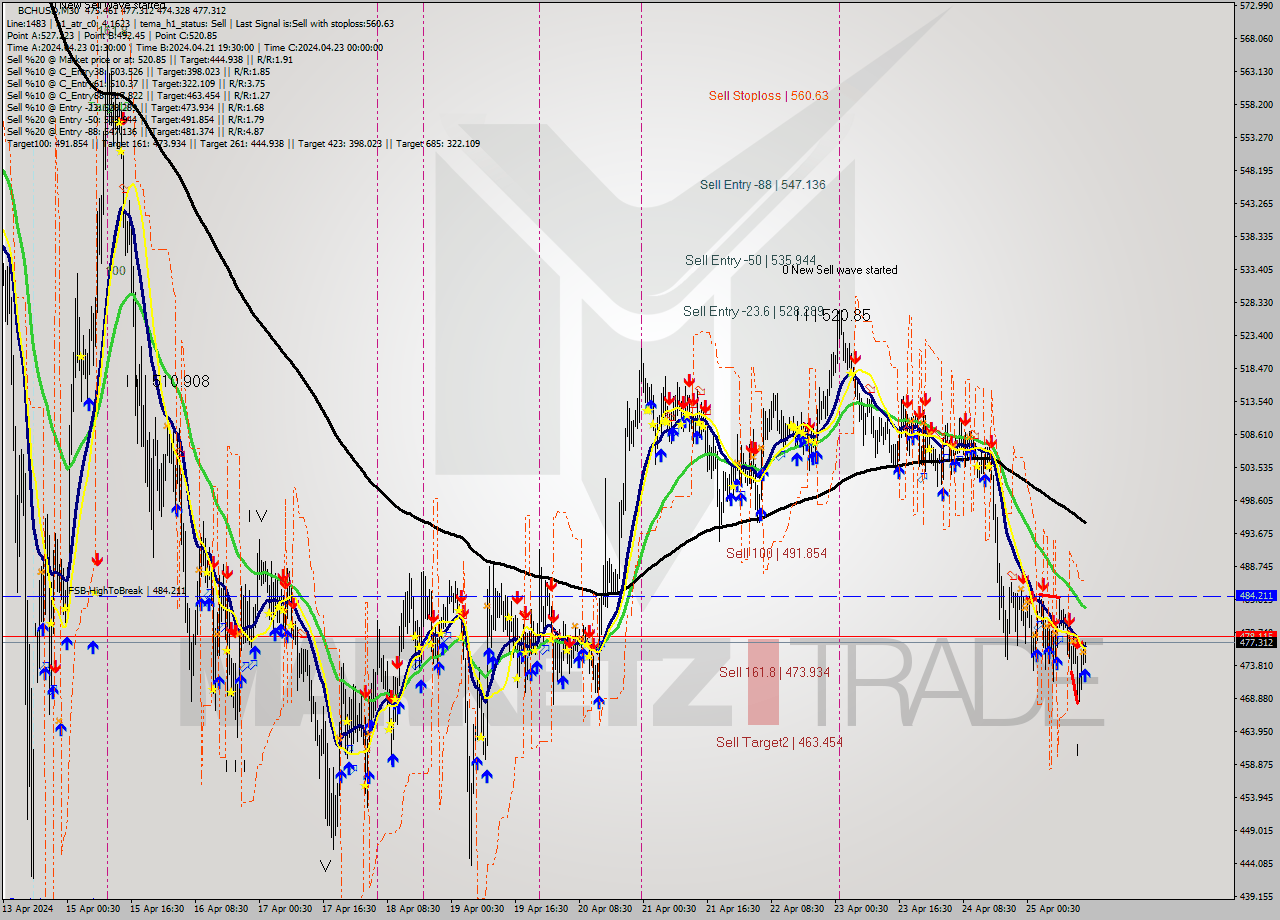 BCHUSD M30 Signal