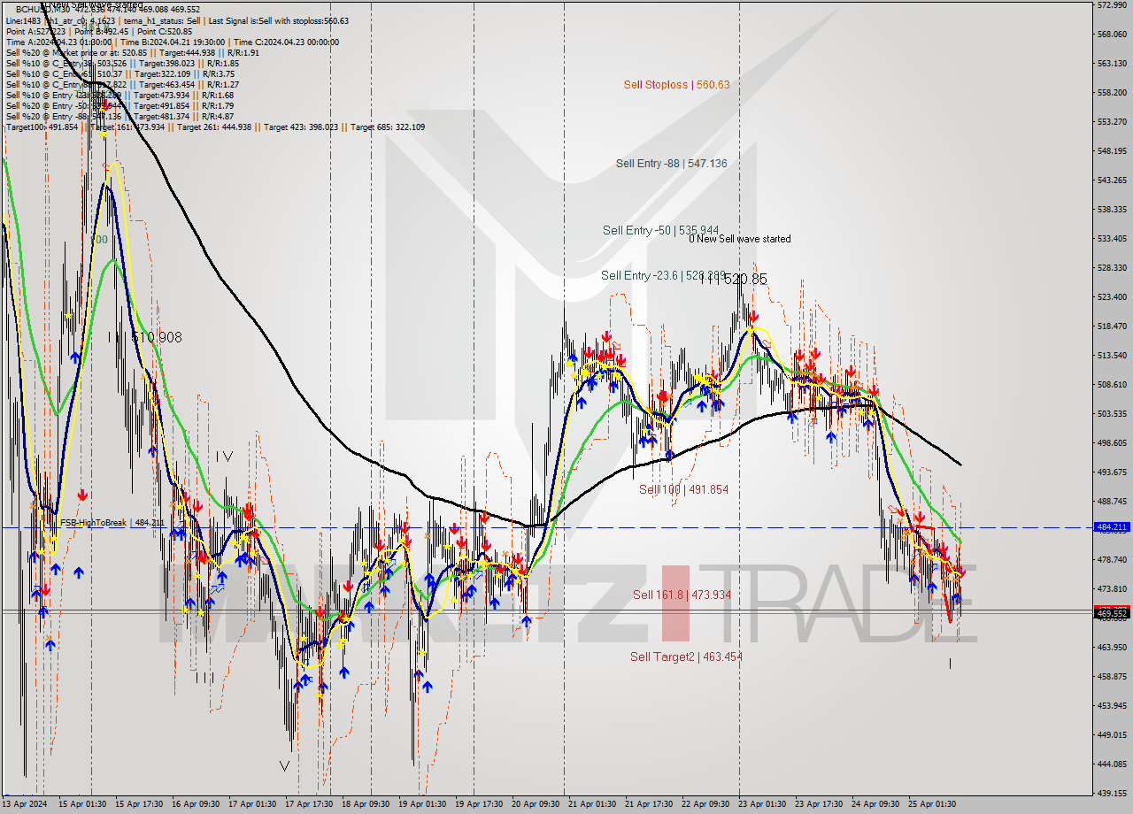 BCHUSD M30 Signal