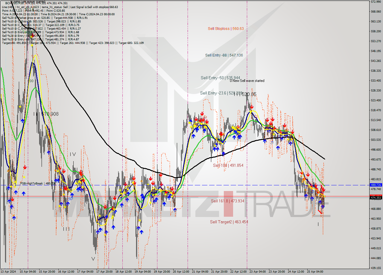 BCHUSD M30 Signal