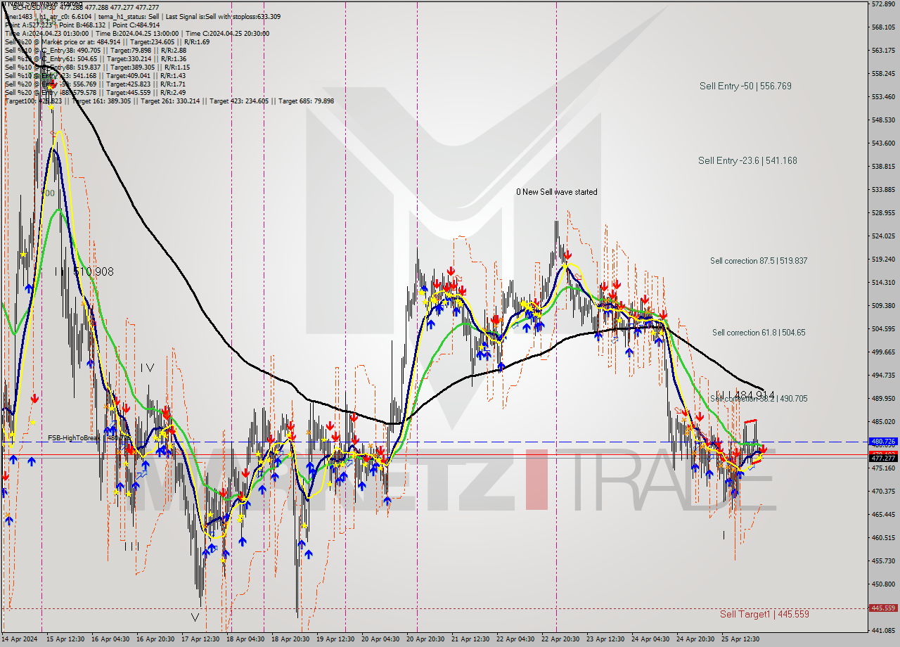 BCHUSD M30 Signal