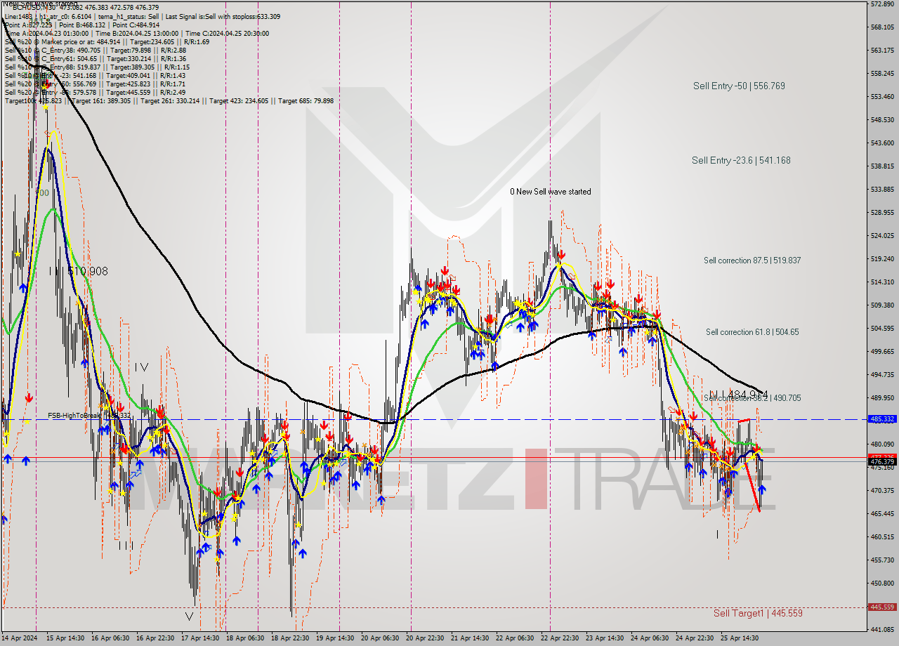 BCHUSD M30 Signal