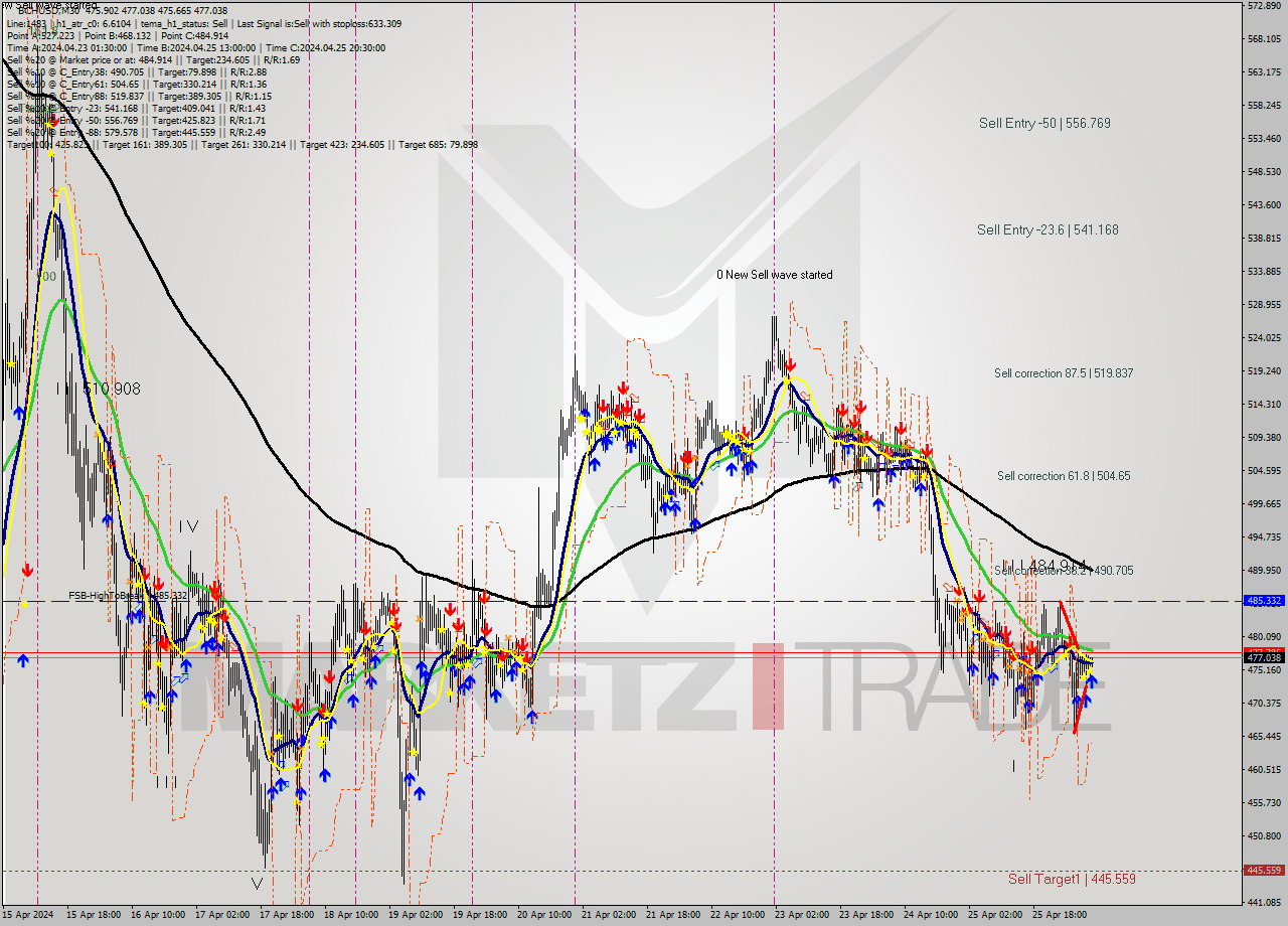 BCHUSD M30 Signal