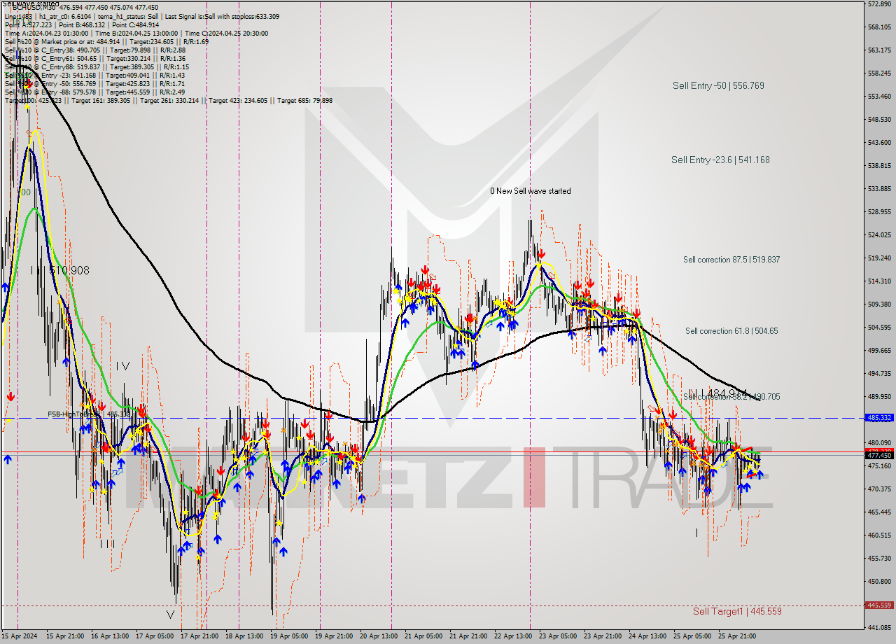 BCHUSD M30 Signal