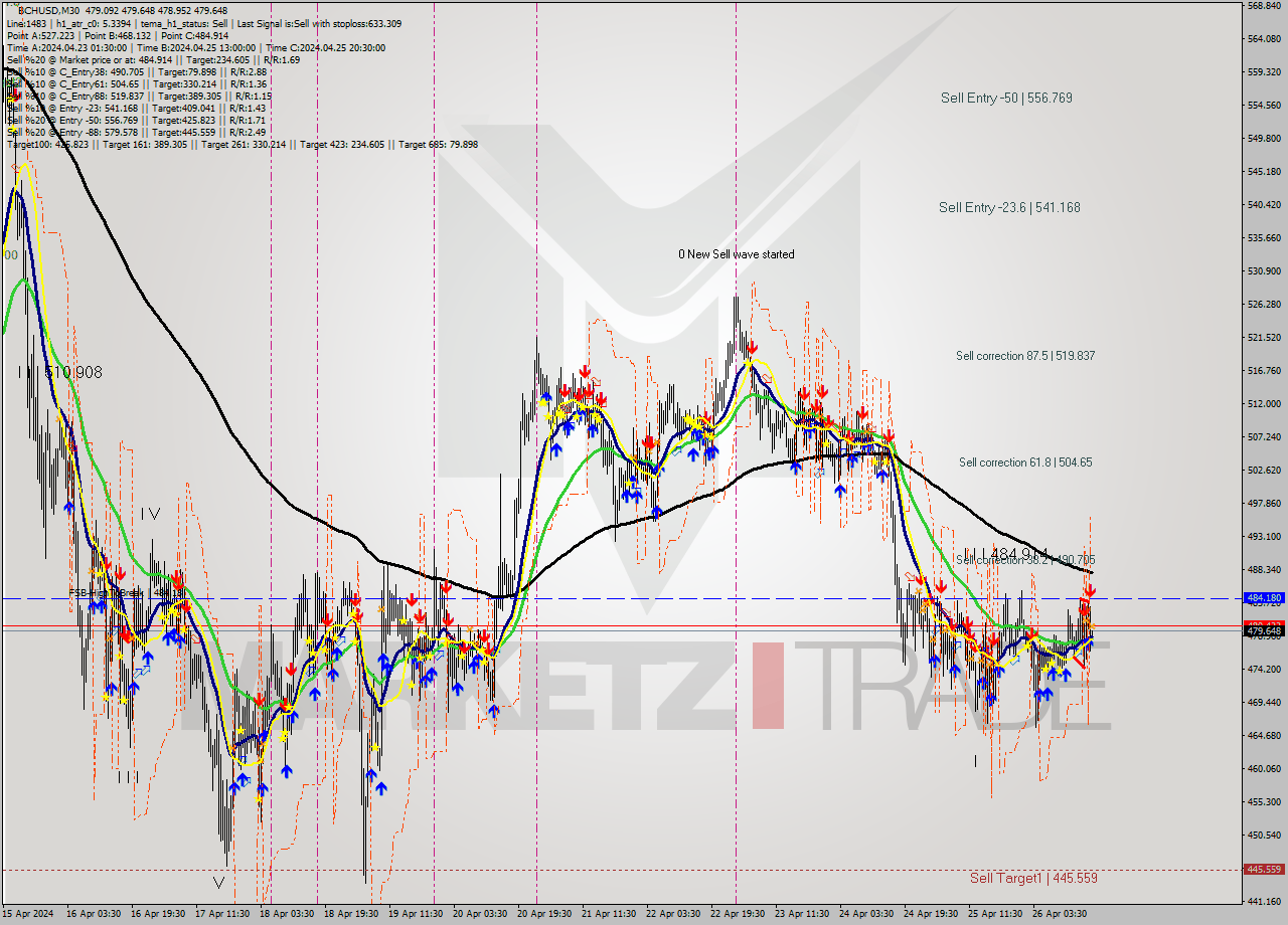 BCHUSD M30 Signal