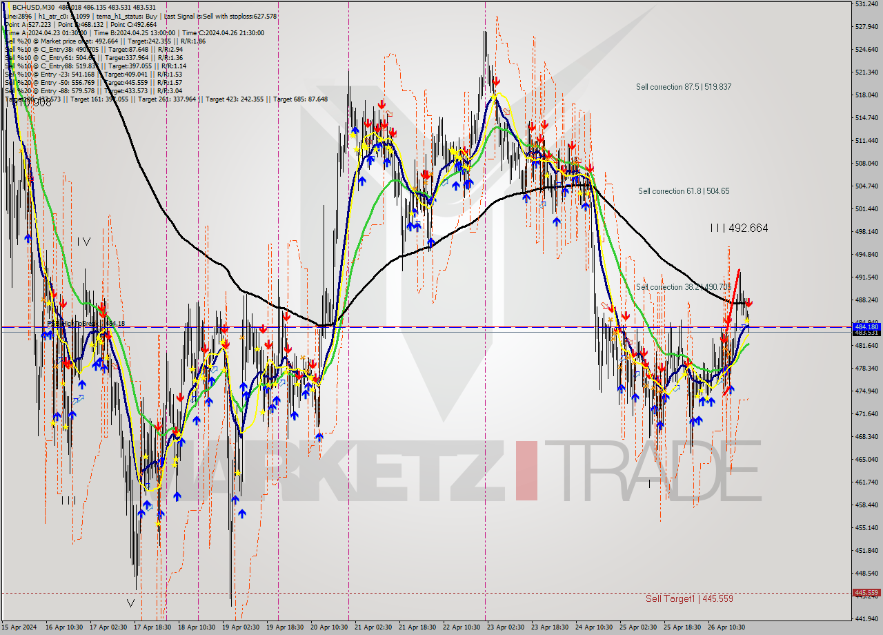 BCHUSD M30 Signal