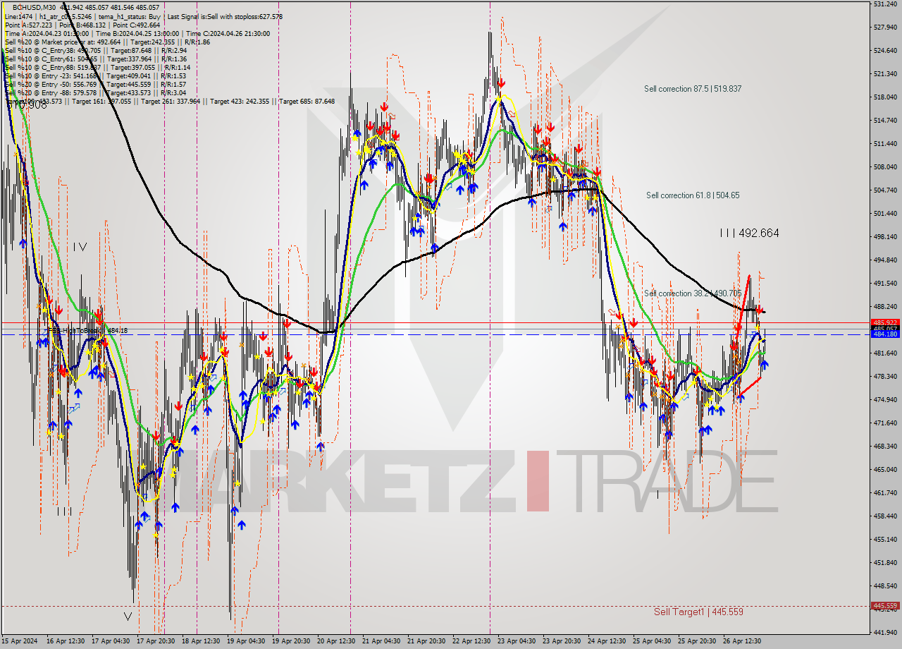 BCHUSD M30 Signal