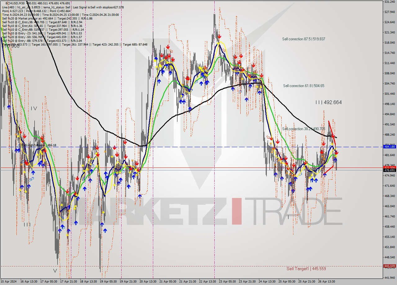 BCHUSD M30 Signal