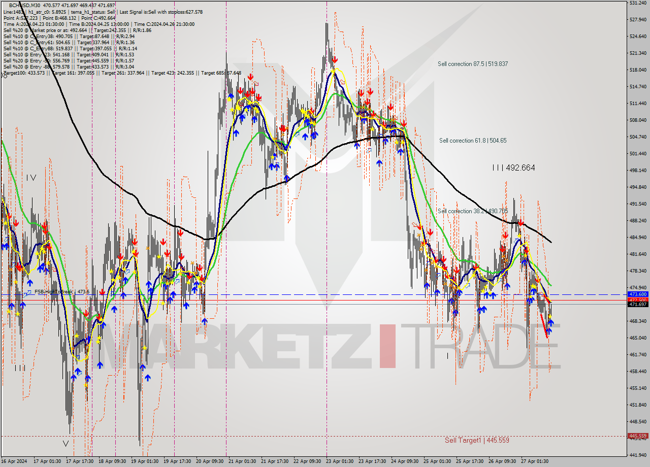 BCHUSD M30 Signal