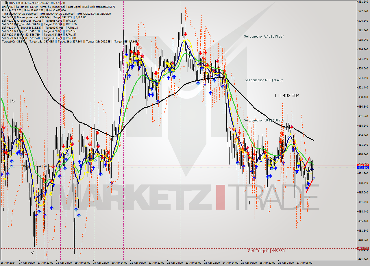 BCHUSD M30 Signal