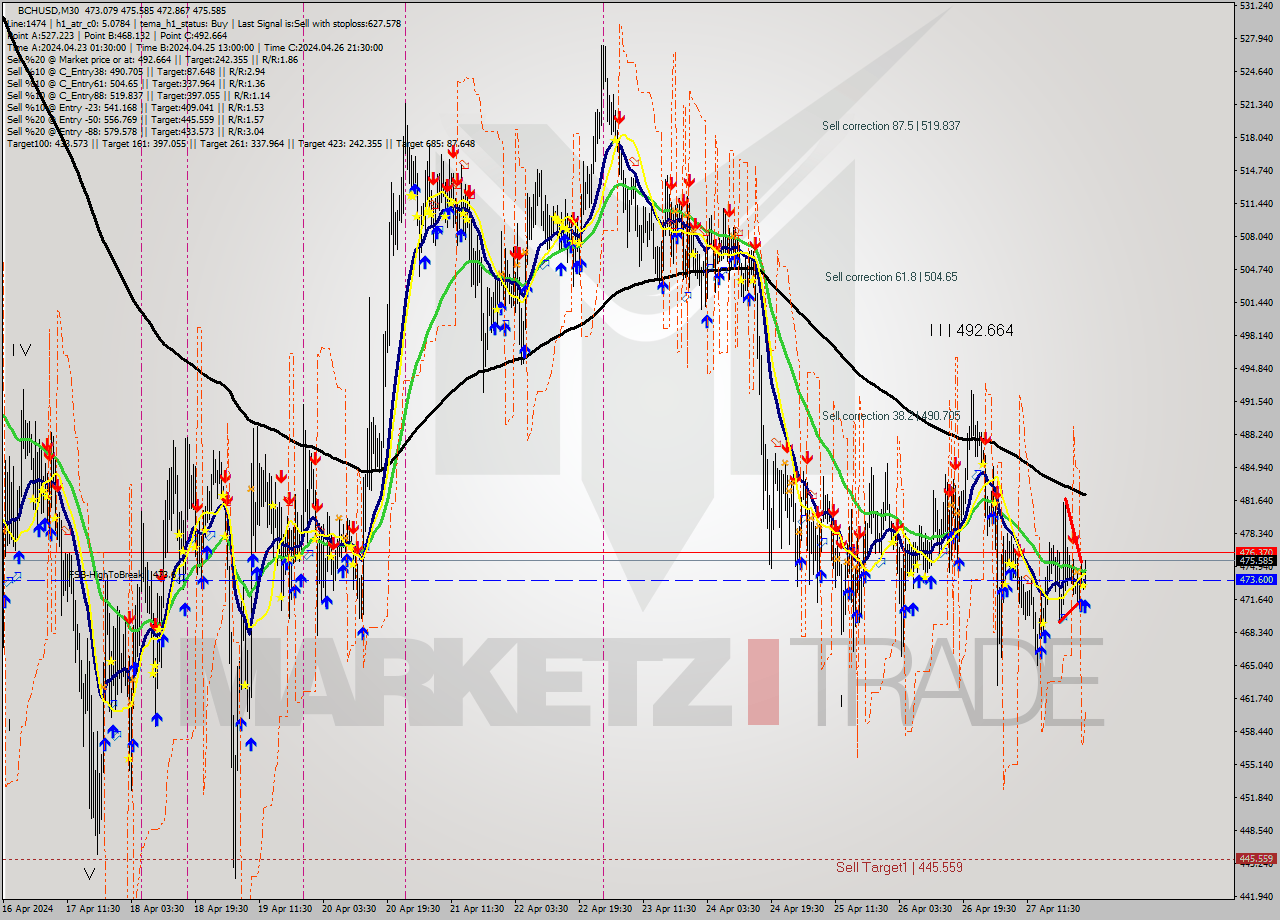 BCHUSD M30 Signal