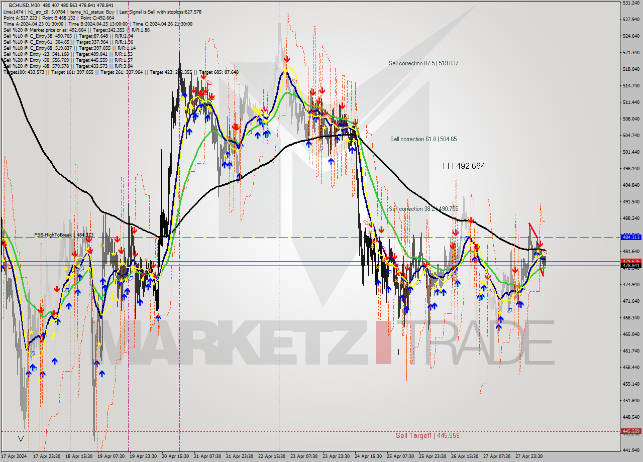 BCHUSD M30 Signal