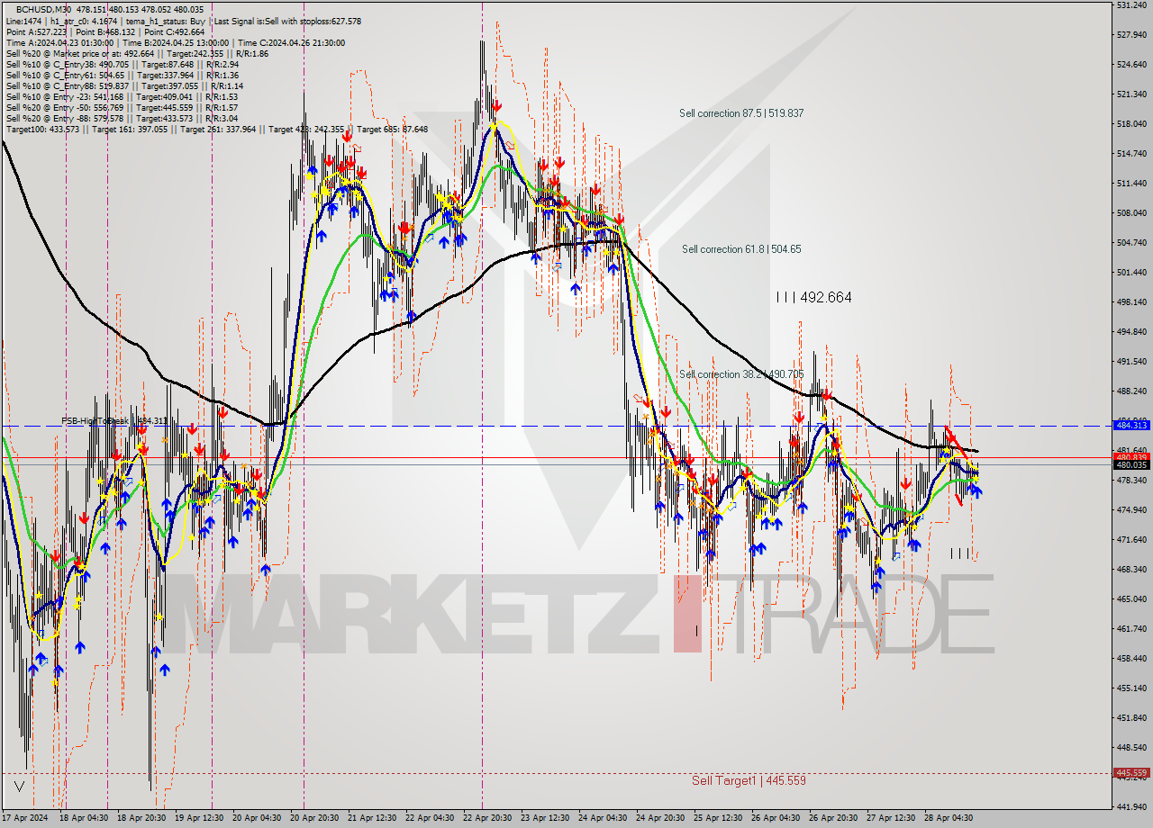 BCHUSD M30 Signal