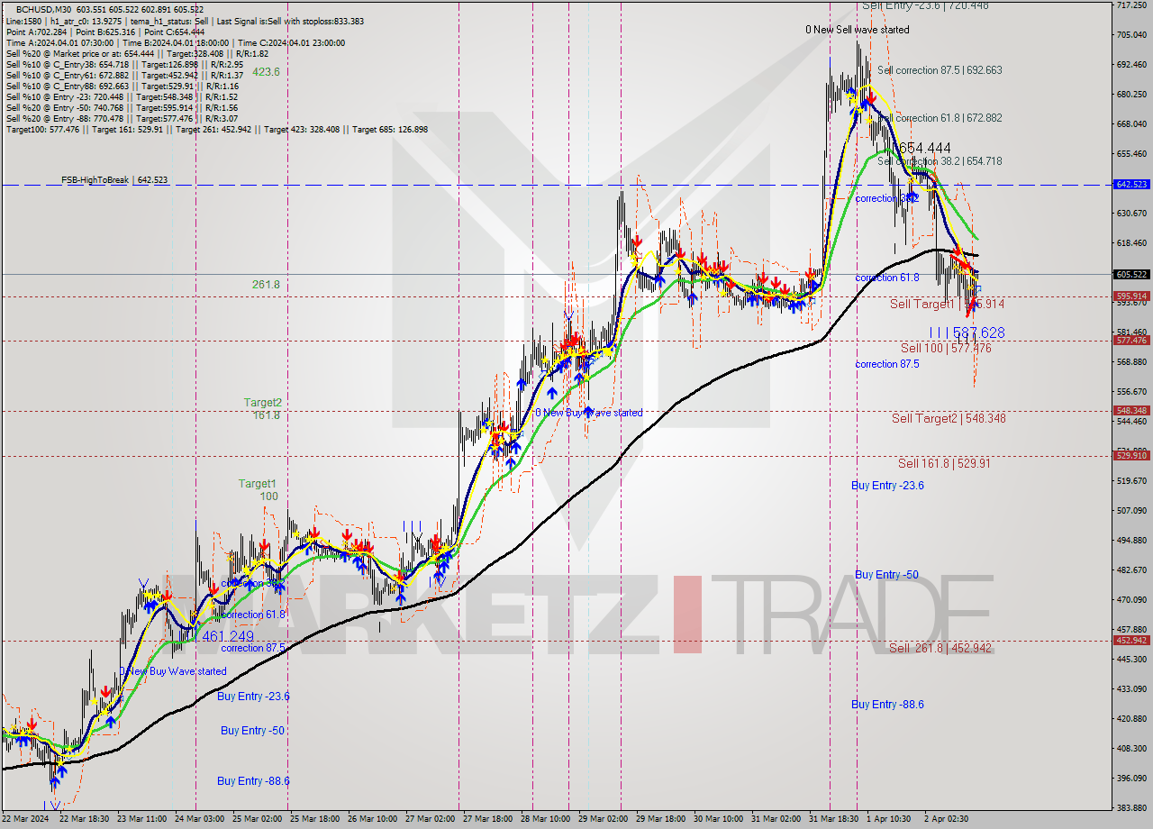 BCHUSD M30 Signal