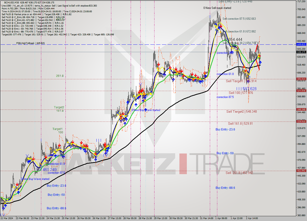 BCHUSD M30 Signal