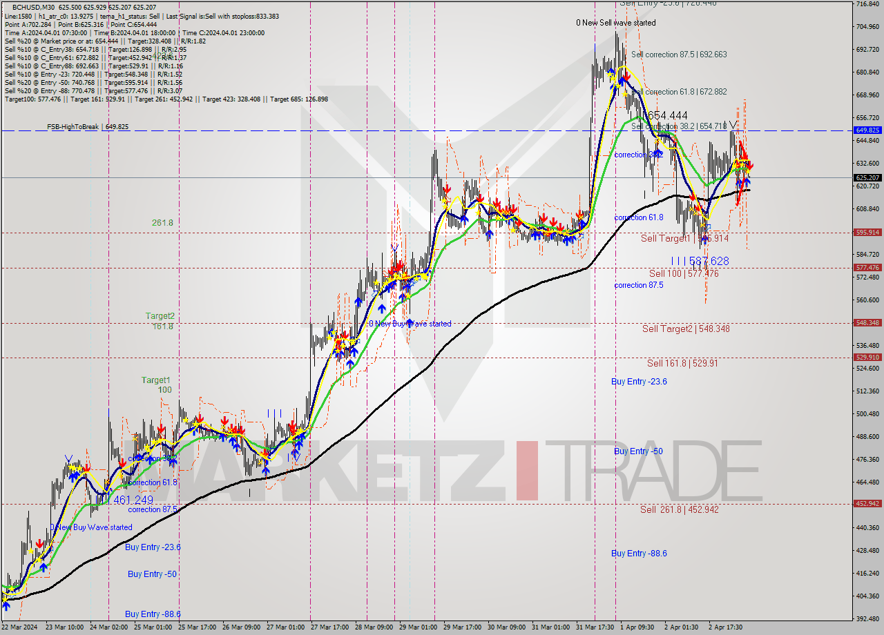 BCHUSD M30 Signal