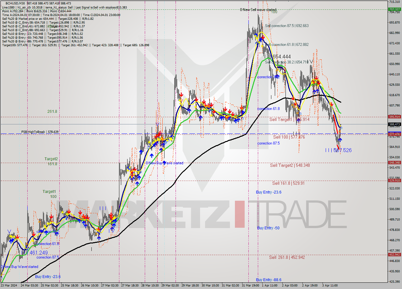 BCHUSD M30 Signal