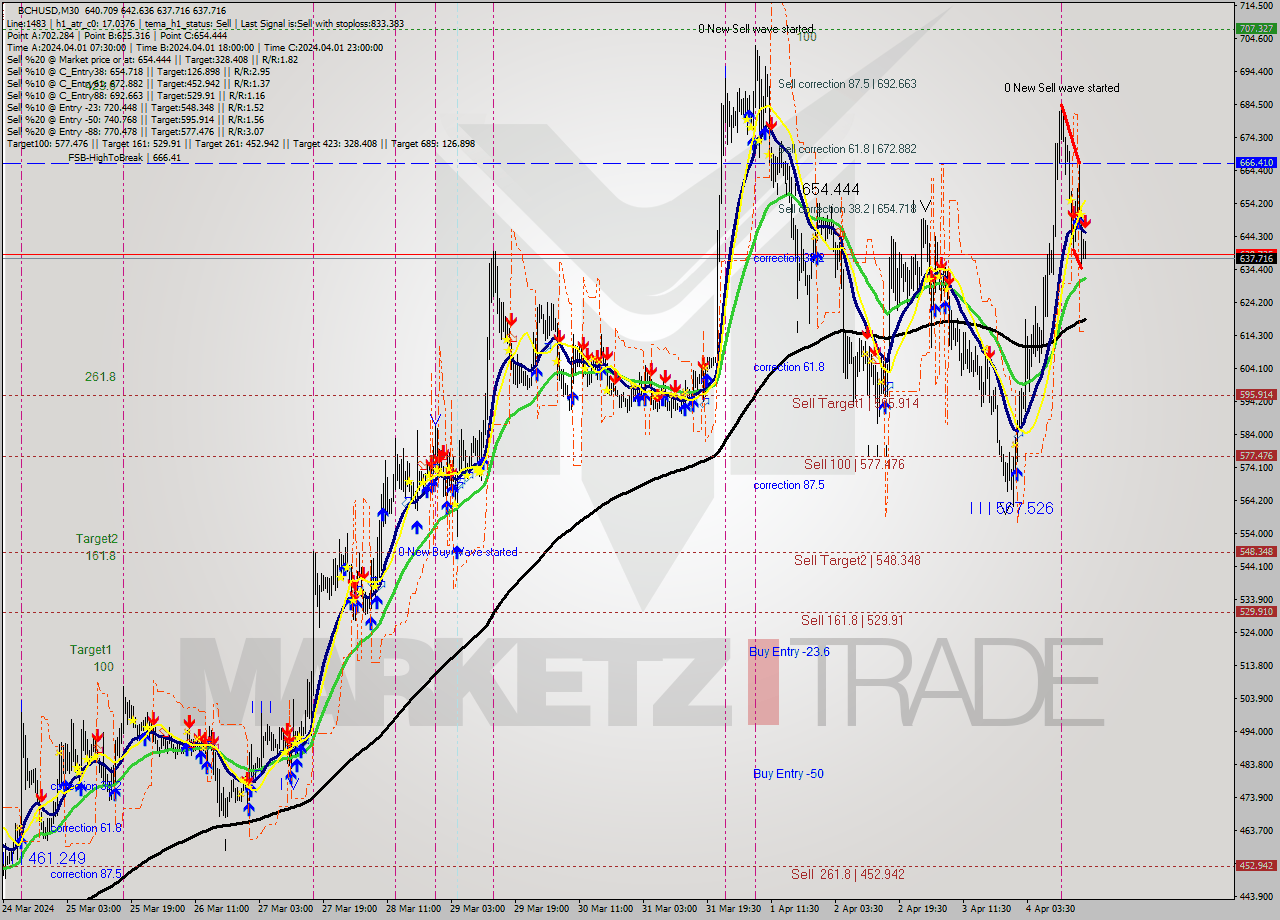 BCHUSD M30 Signal