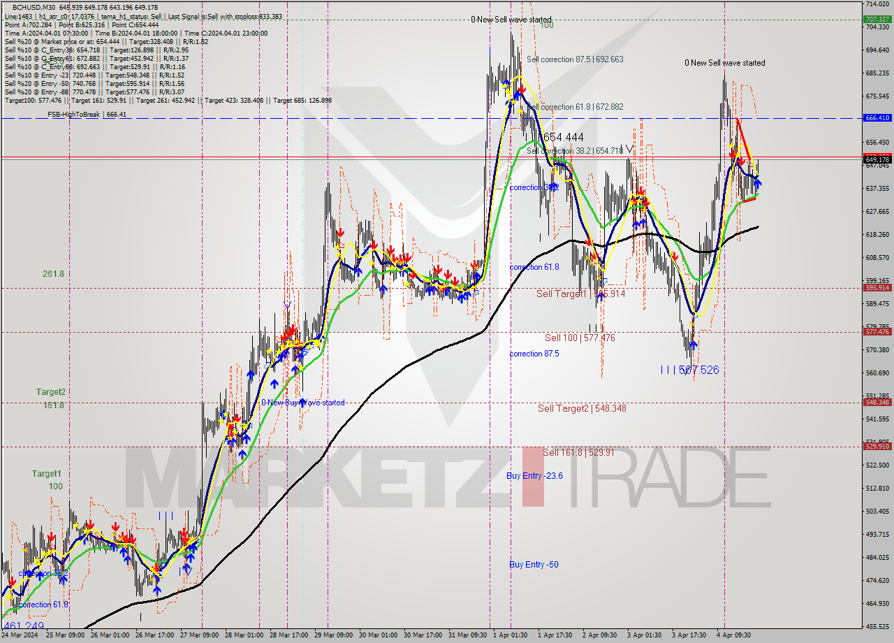 BCHUSD M30 Signal