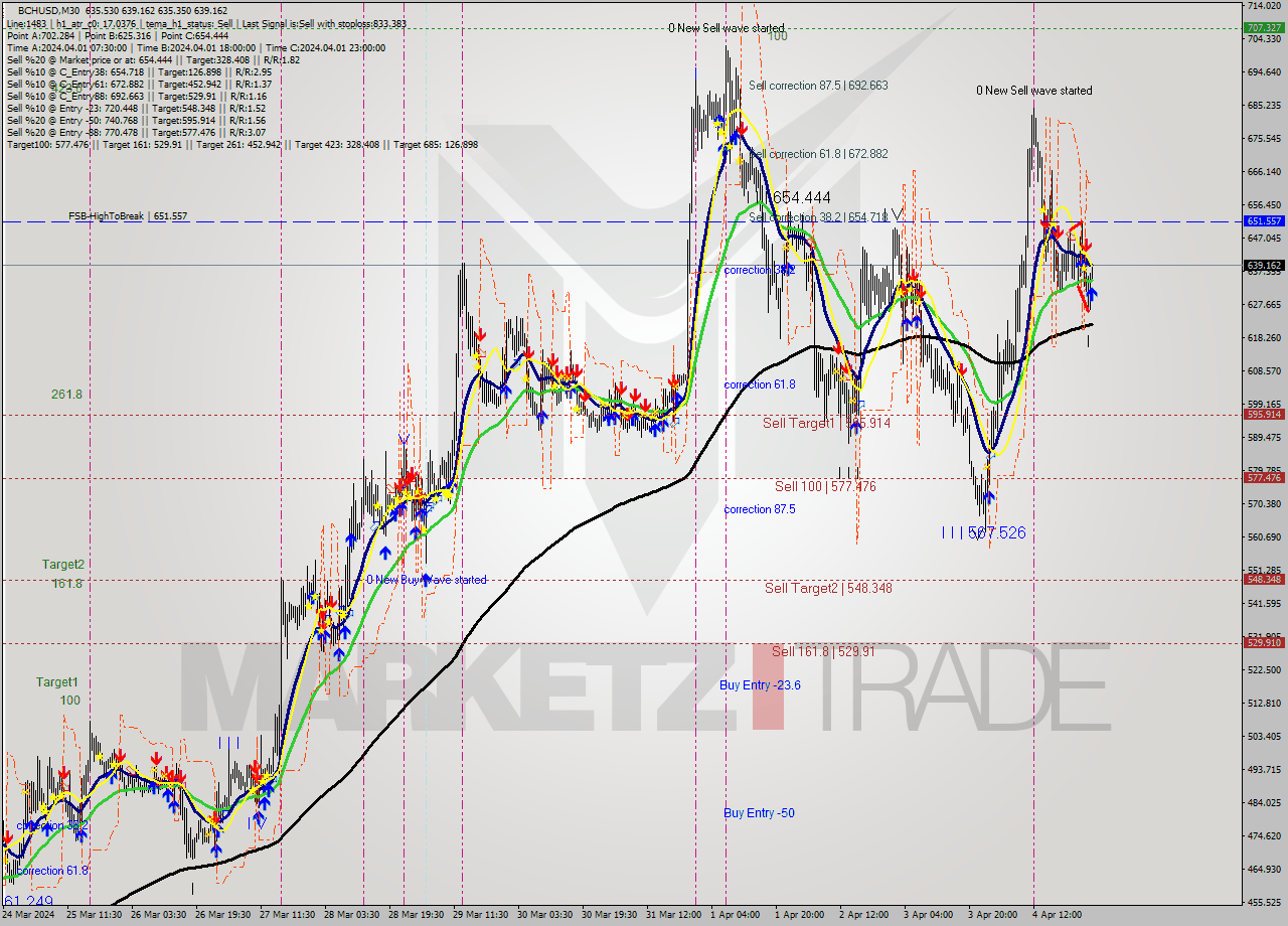 BCHUSD M30 Signal