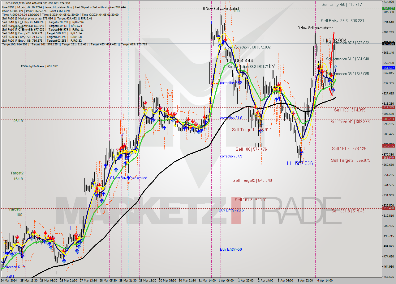 BCHUSD M30 Signal