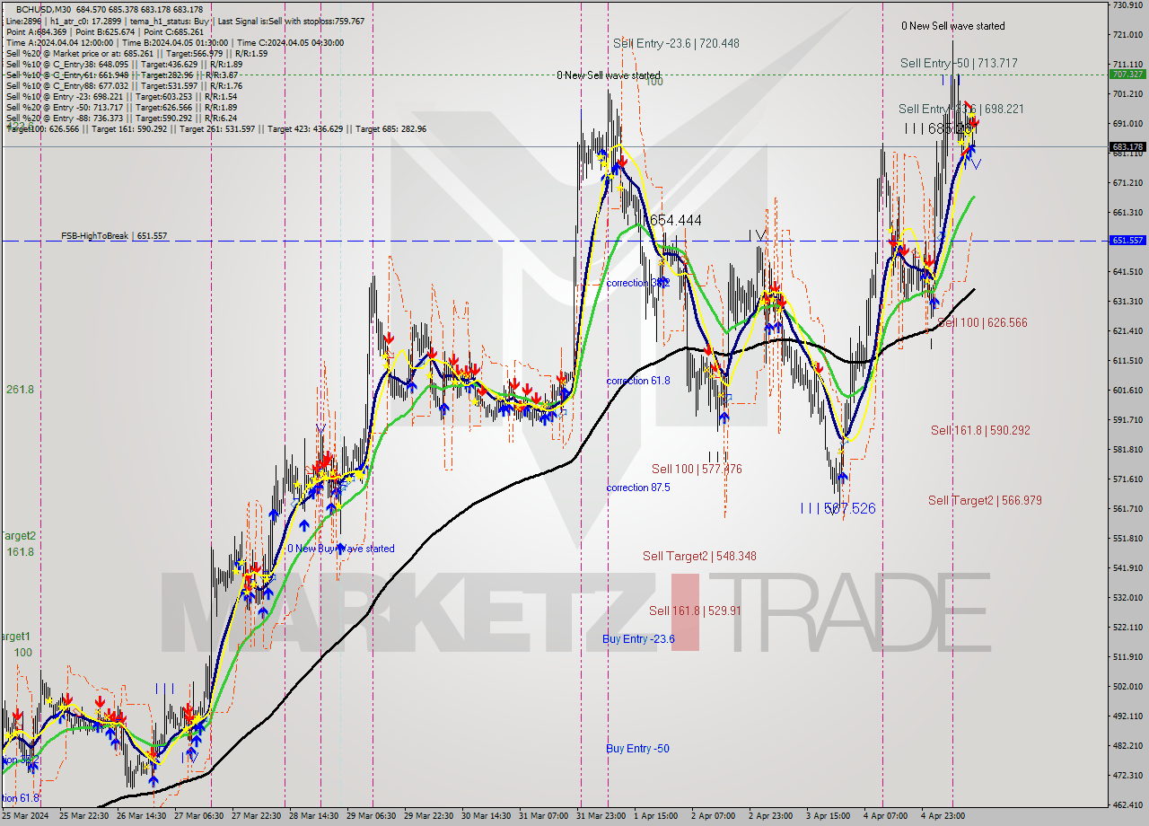 BCHUSD M30 Signal