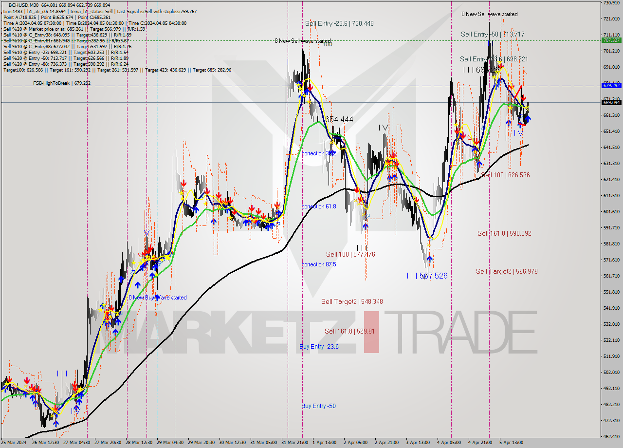 BCHUSD M30 Signal