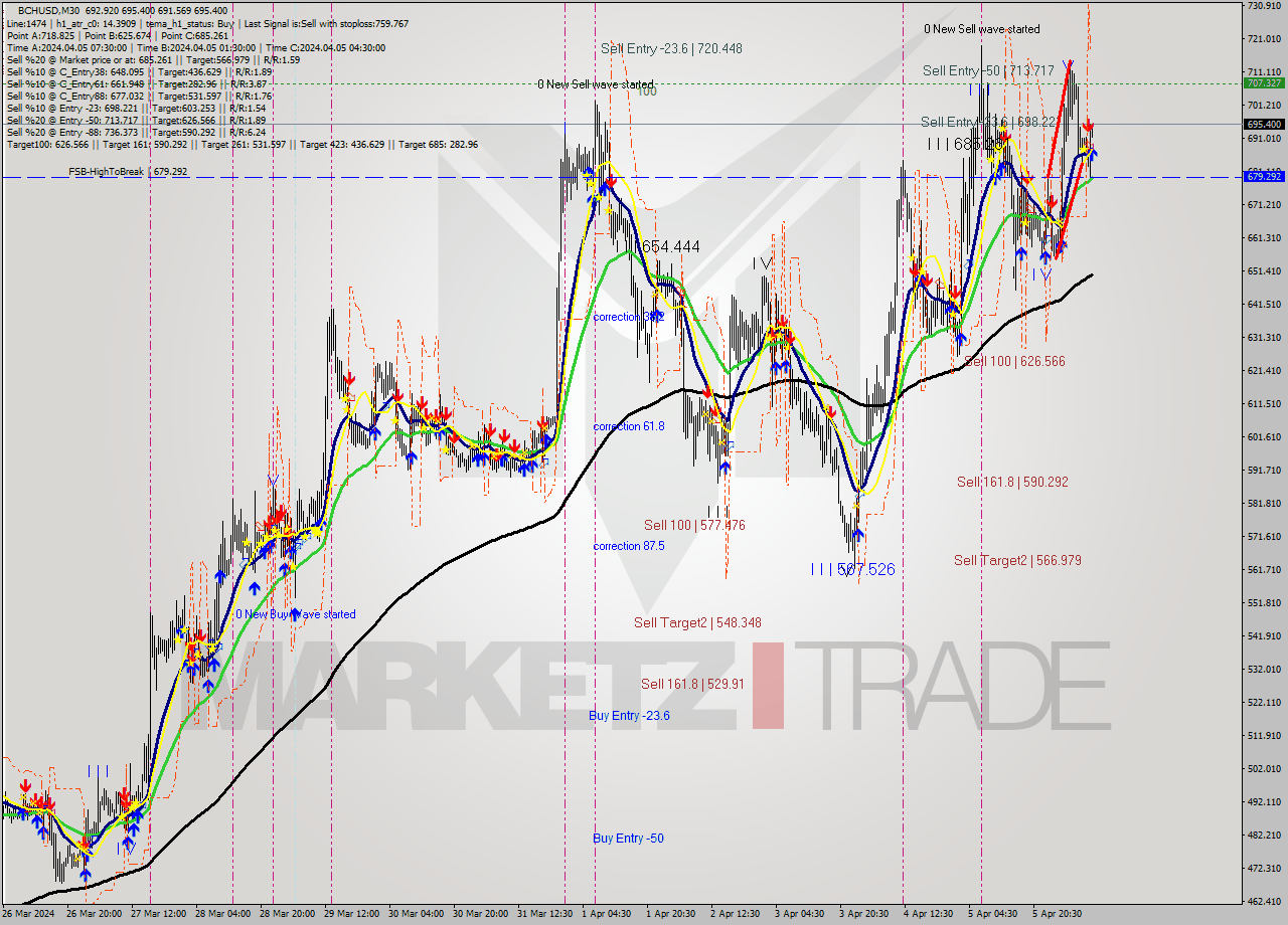 BCHUSD M30 Signal