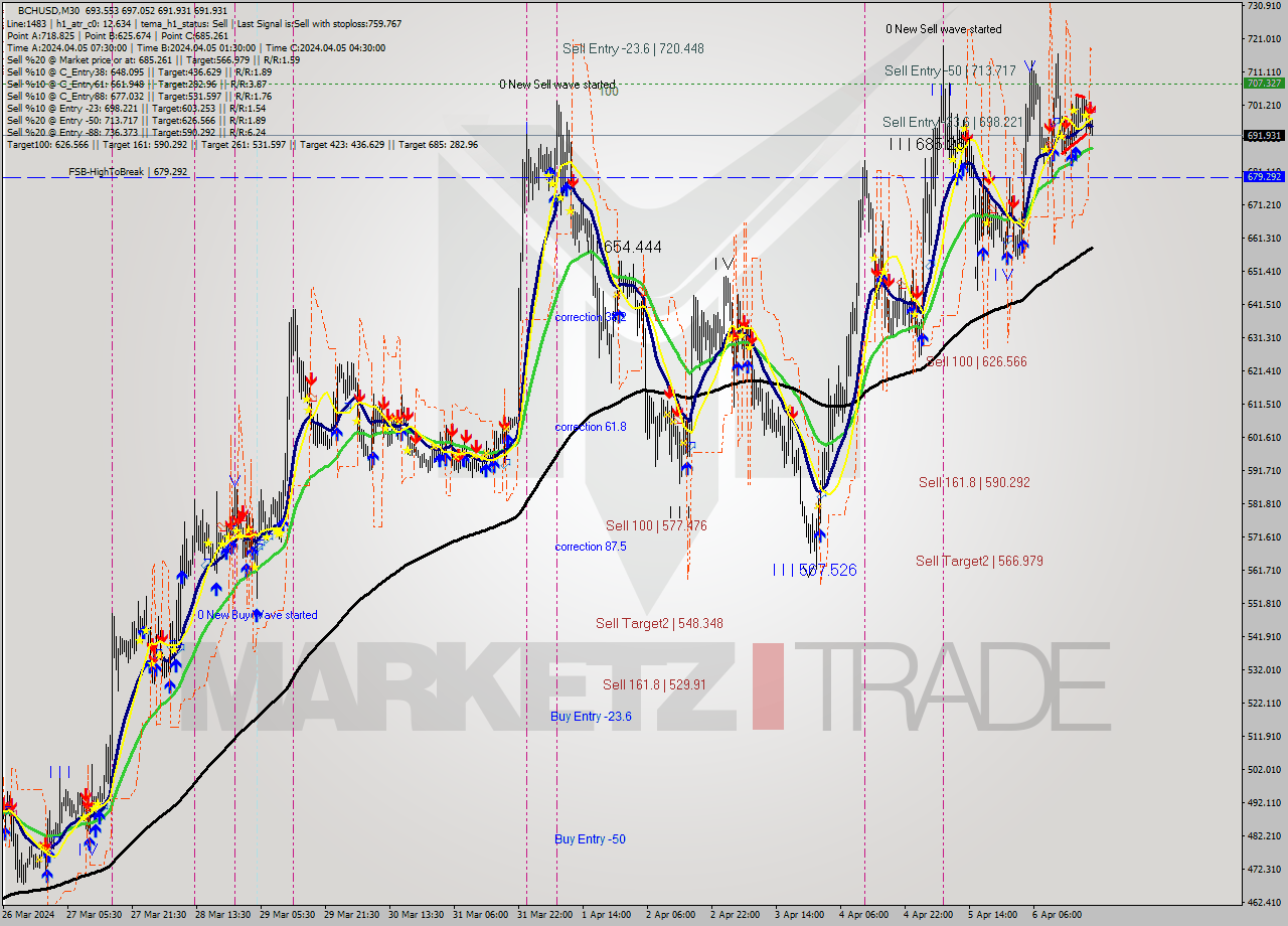 BCHUSD M30 Signal