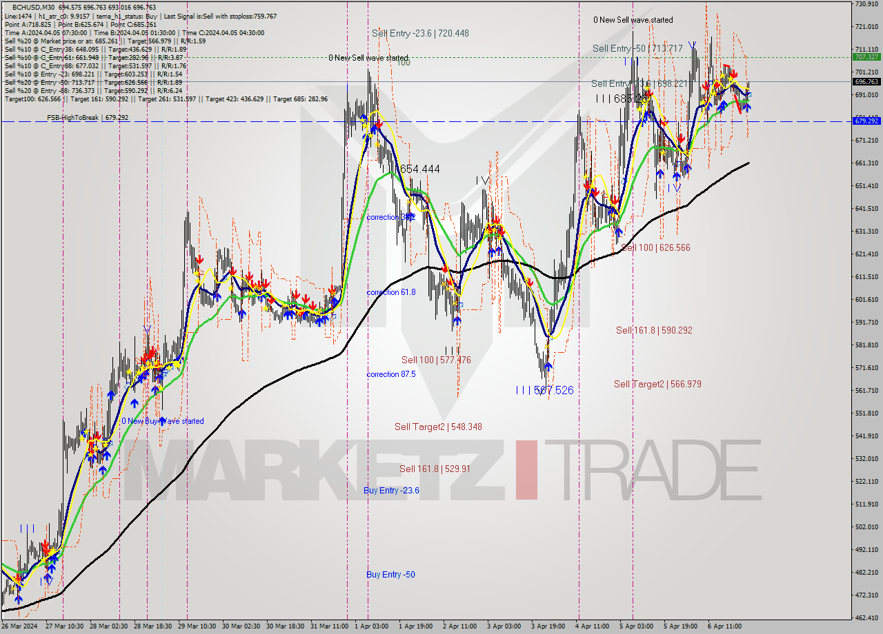 BCHUSD M30 Signal