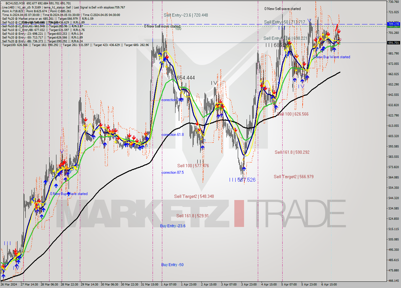 BCHUSD M30 Signal