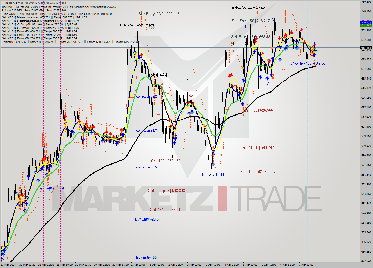 BCHUSD M30 Signal