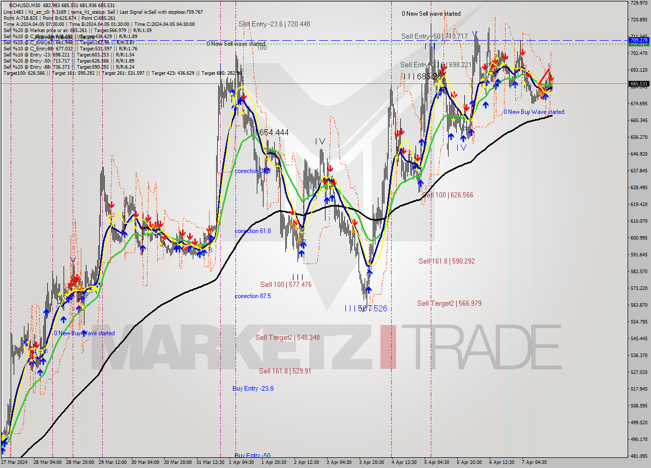 BCHUSD M30 Signal