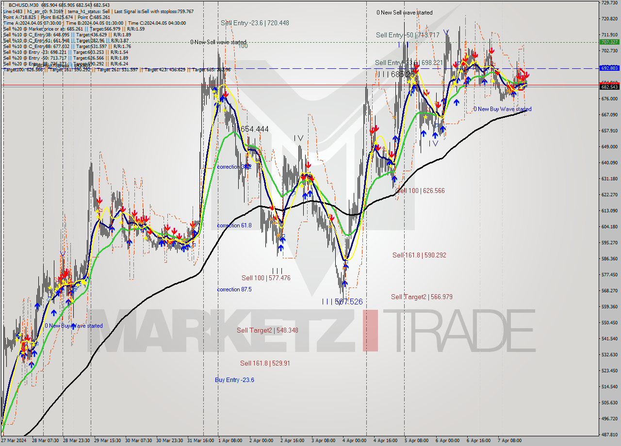 BCHUSD M30 Signal