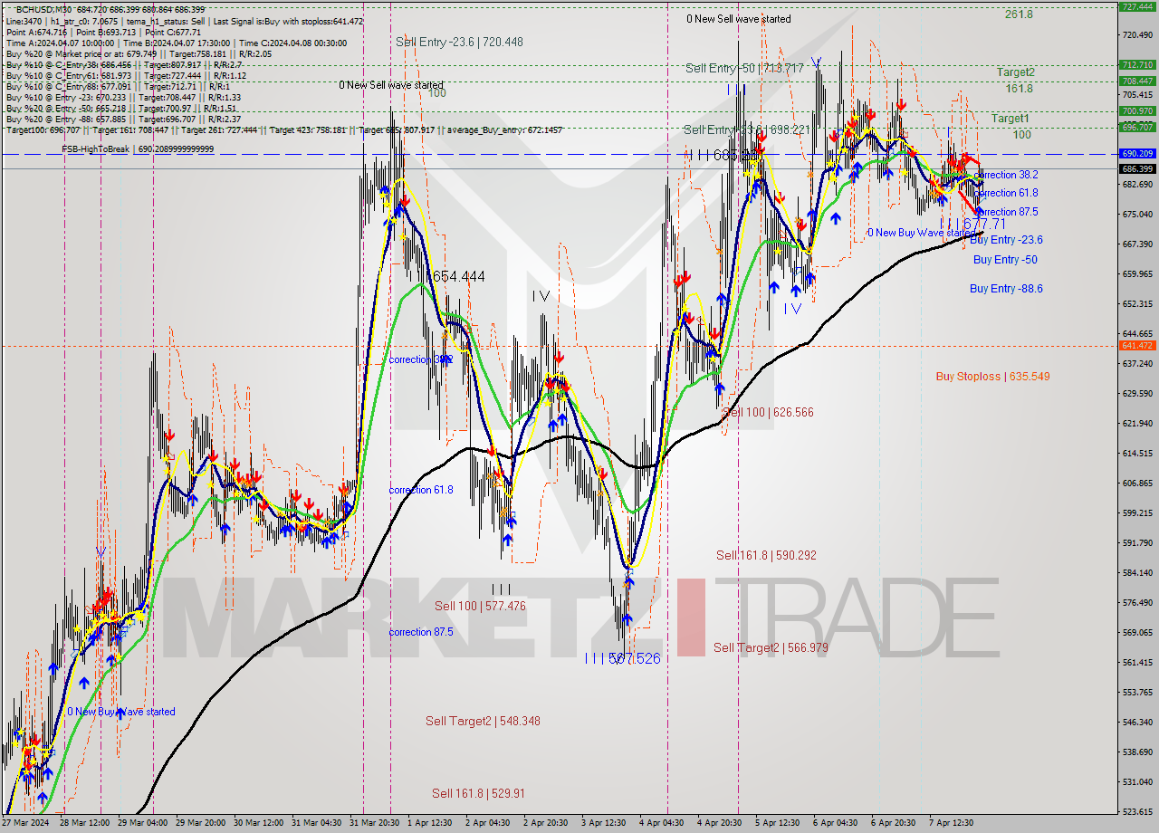 BCHUSD M30 Signal