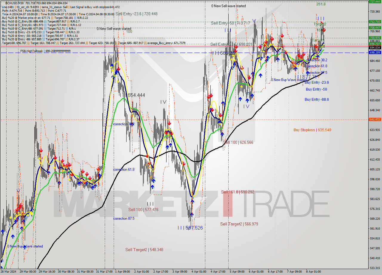 BCHUSD M30 Signal