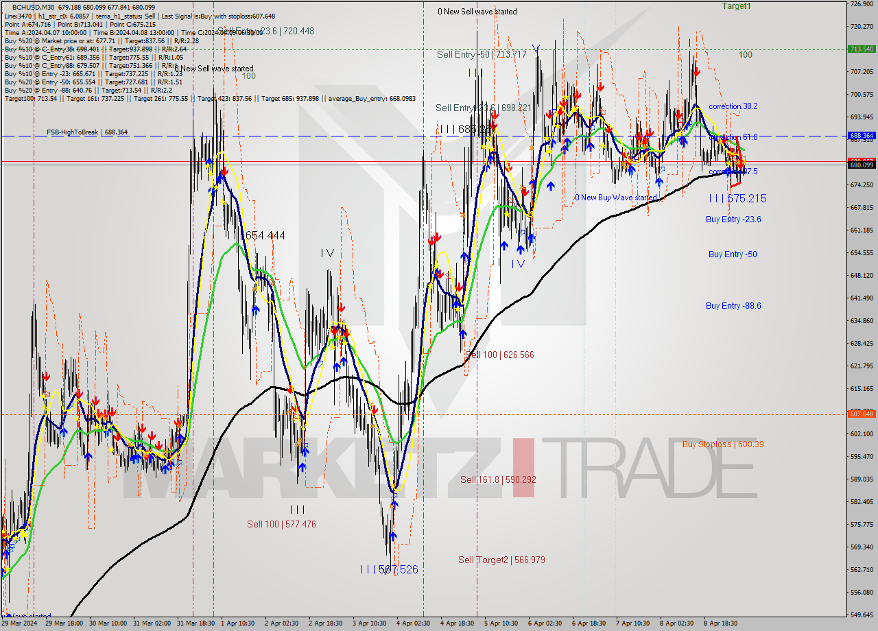 BCHUSD M30 Signal