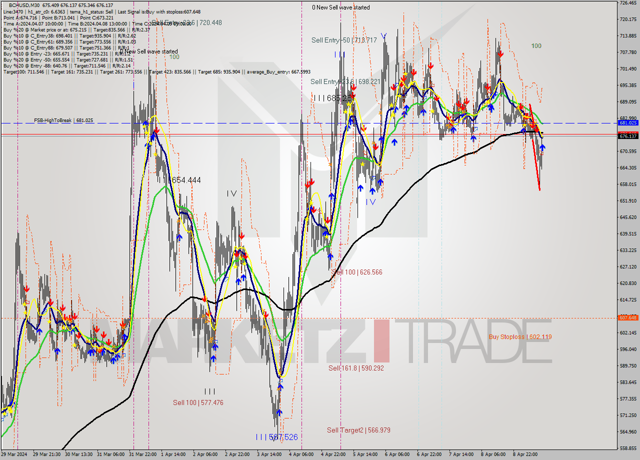 BCHUSD M30 Signal