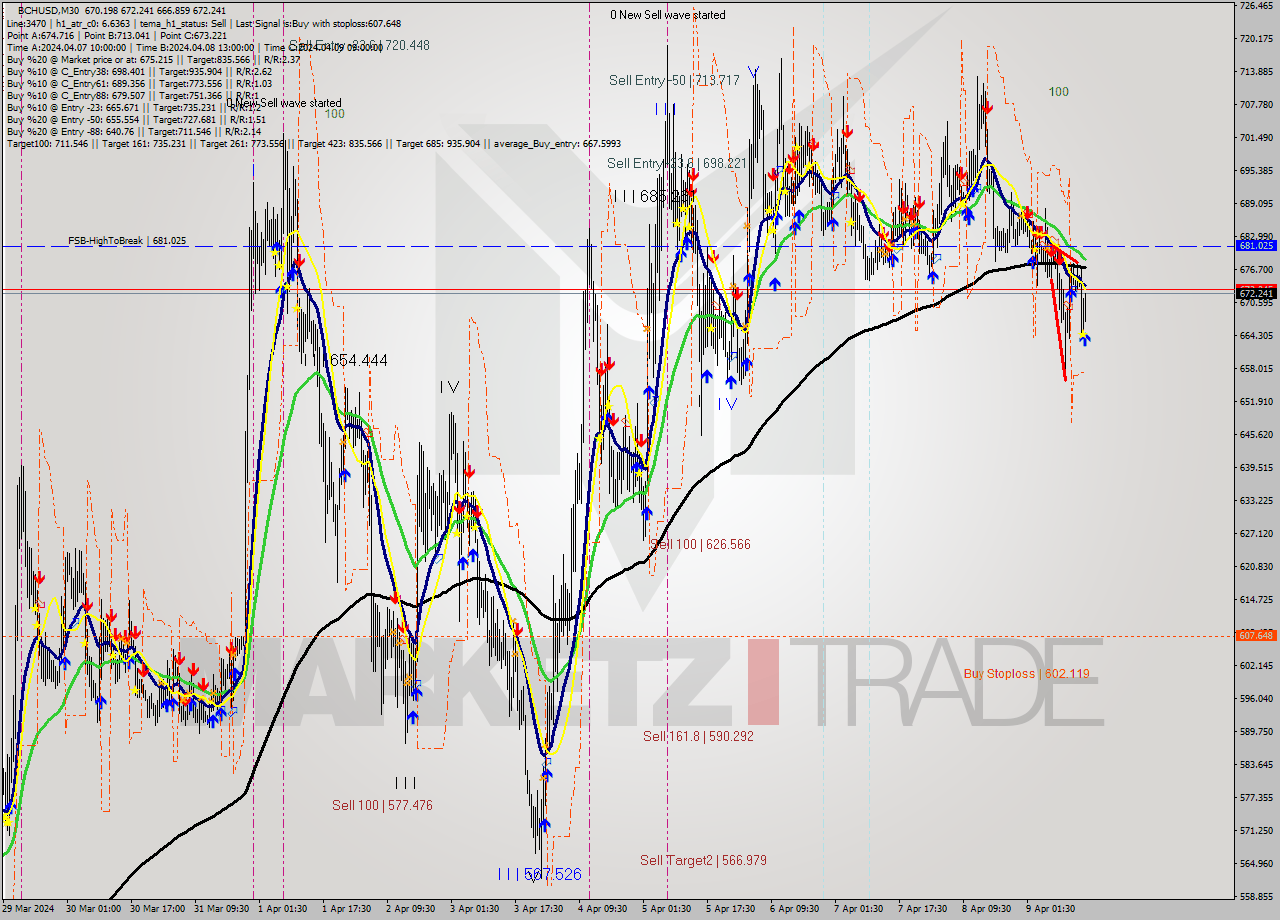 BCHUSD M30 Signal