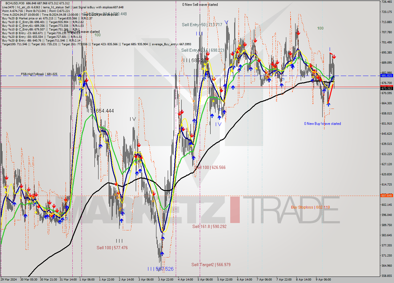 BCHUSD M30 Signal