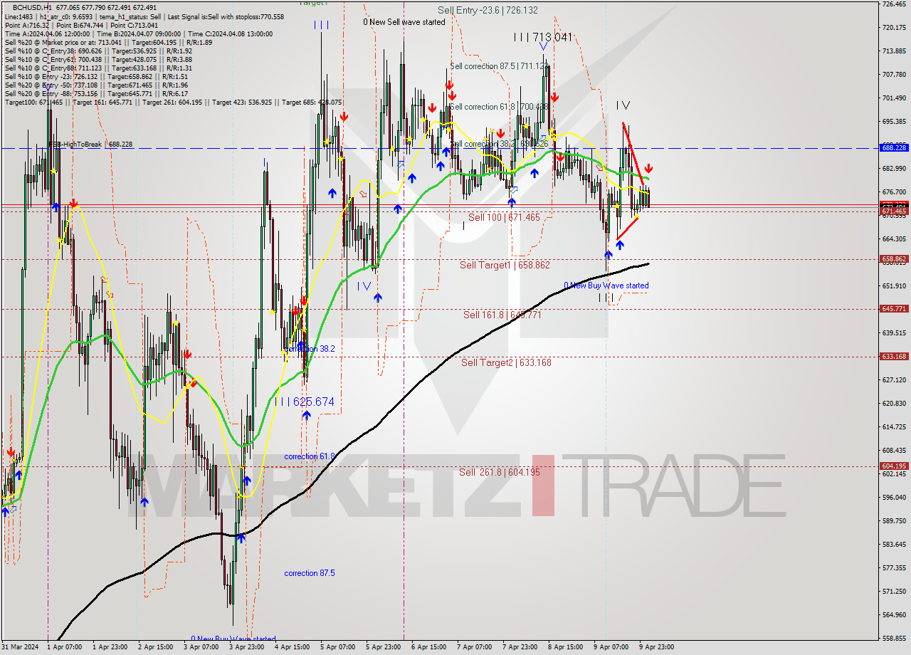 BCHUSD MultiTimeframe analysis at date 2024.04.10 02:21