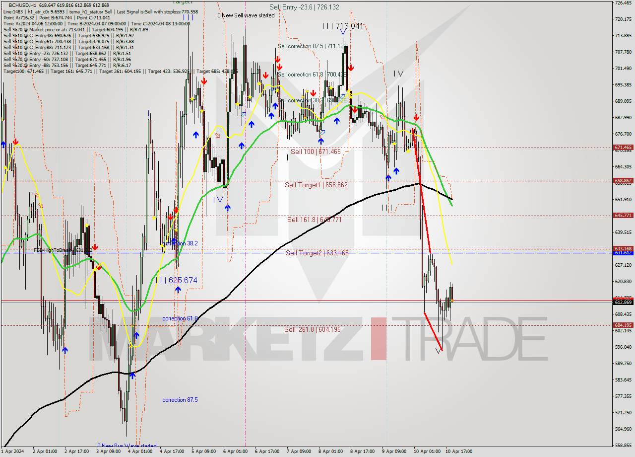 BCHUSD MultiTimeframe analysis at date 2024.04.10 20:40