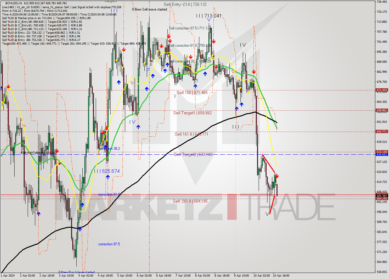 BCHUSD MultiTimeframe analysis at date 2024.04.10 21:31