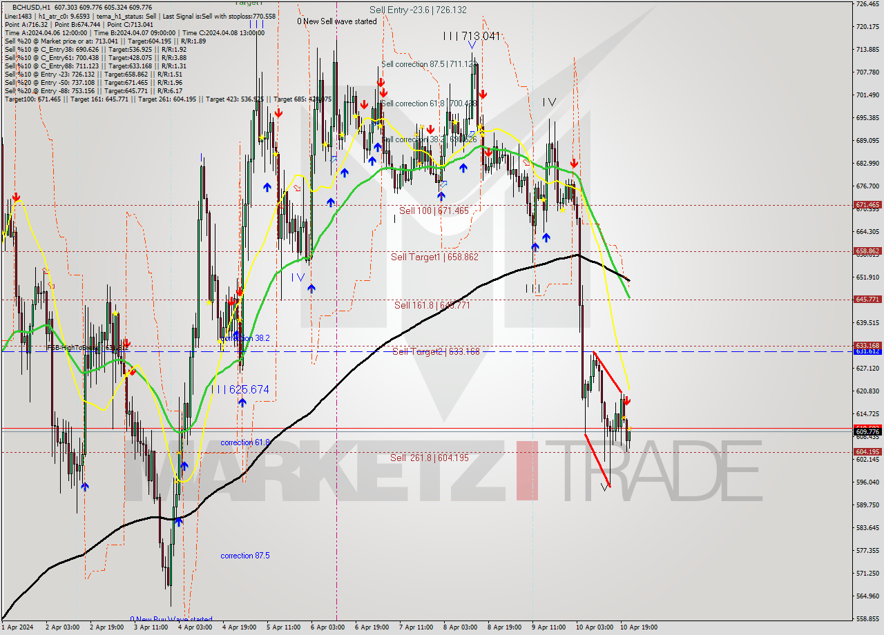 BCHUSD MultiTimeframe analysis at date 2024.04.10 22:20